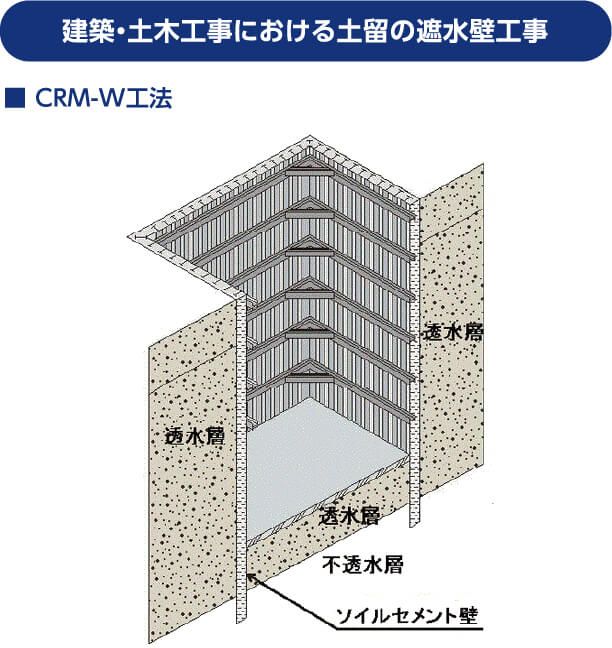 建築・土木工事における土留の遮水壁工事 ■ CRM-W工法