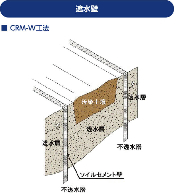 遮水壁 ■ CRM-W工法